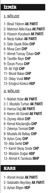 Milli irade 4 yıllığına yetki verdiği 550 ismi belirledi